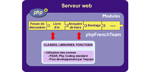 The phpFrenchTeam